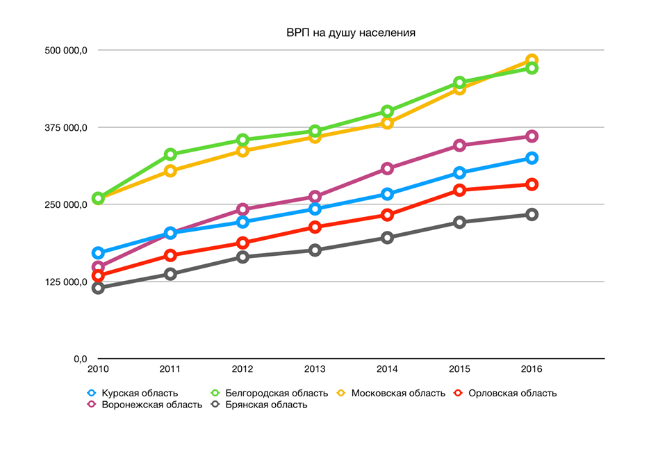 Валовой региональный продукт. Орловская область динамика ВРП. Валовый региональный продукт.