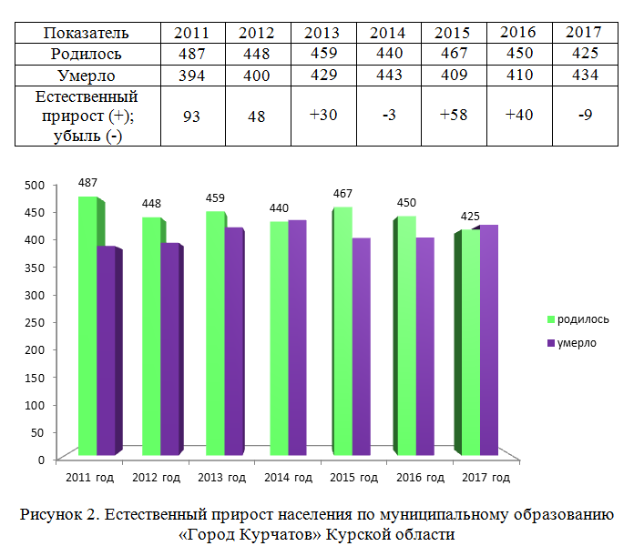 Население курской. Рождаемость в Курской области. Рождаемость смертность в Курской области. Курская область демографическая ситуация. Демографическая ситуация в Курской области.