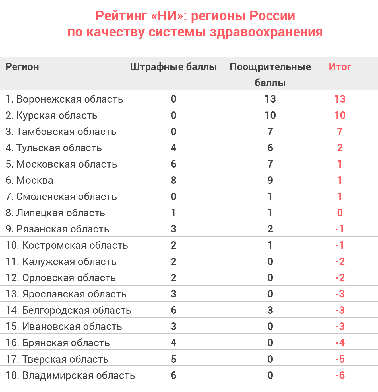 Маленький рейтинг. Больницы Московской области список. Список больниц по Московской области. Список в больницу. Первое место в рейтинге.