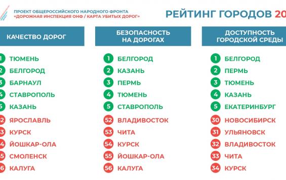Эксперты ОНФ отправили Курск на дно рейтинга дорожной инфраструктуры