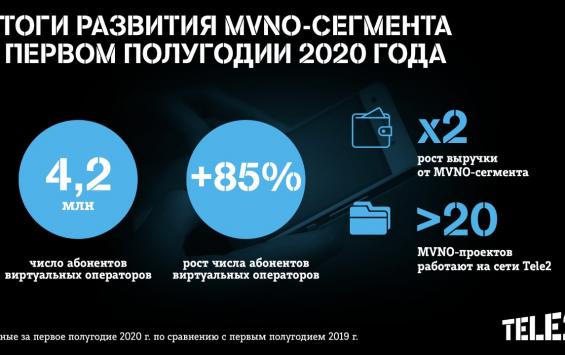 Количество клиентов виртуальных операторов на сети Tele2 превысило 4,2 млн