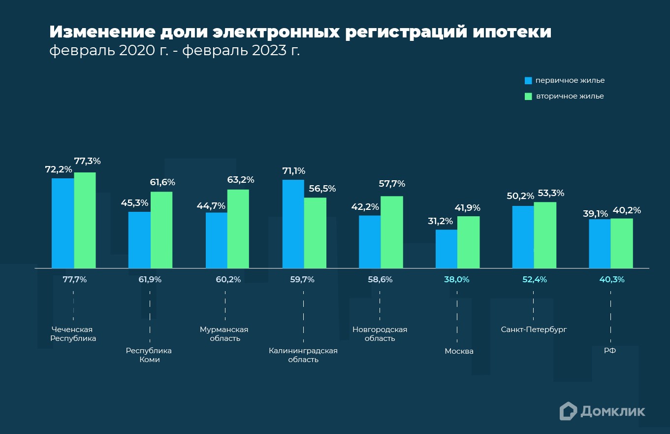 Изменение доли рынка. Рынок недвижимости в Москве 2023 год. Анализ рынка недвижимости в регионе. Статистика по авариям в России.